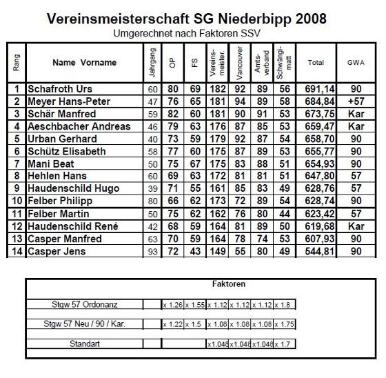 Bild: Rangliste Vereinsmeisterschaft 2008