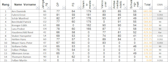 Bild: Rangliste Vereinsmeisterschaft 2025